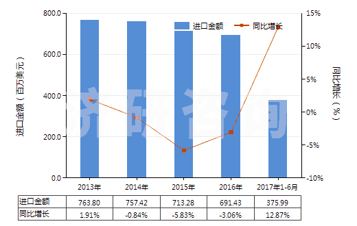 2013-2017年6月中國初級形狀的聚硅氧烷(HS39100000)進口總額及增速統(tǒng)計